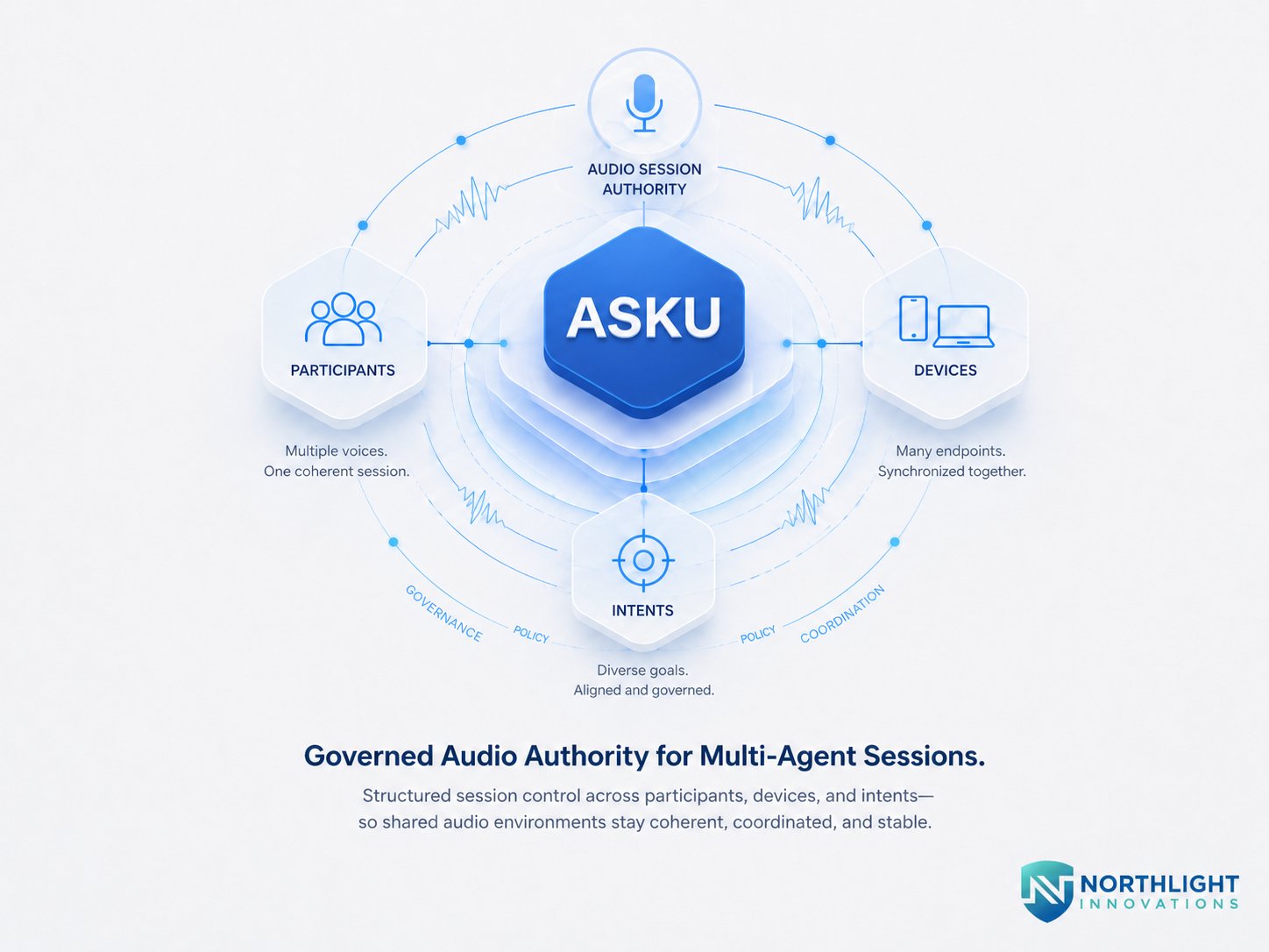ASKU: governed audio session authority for multi-agent sessions. A central ASKU core orchestrates four peripheral nodes — Audio Session Authority, Participants, Devices, Intents — connected by governance, policy, and coordination rings.