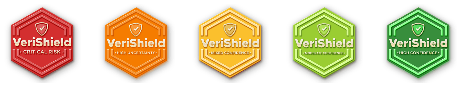 The five VeriShield confidence-state badges, left to right: Critical Risk (red), High Uncertainty (orange), Mixed Confidence (yellow), Moderate Confidence (light green), High Confidence (green).