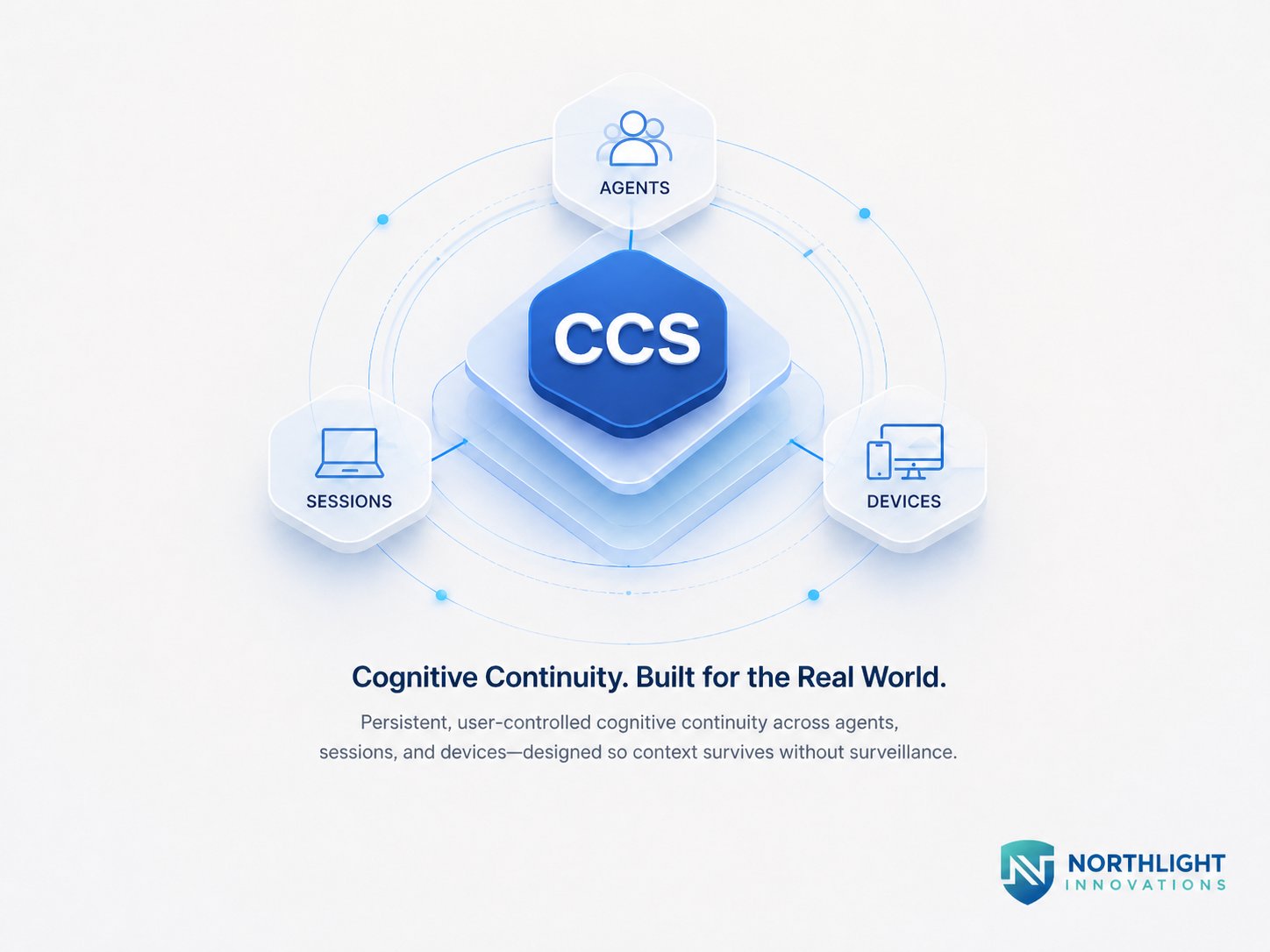 CCS: cognitive continuity built for the real world. A central CCS hexagonal core radiates connections to three peripheral nodes — Agents, Sessions, Devices — held together as one persistent context layer.