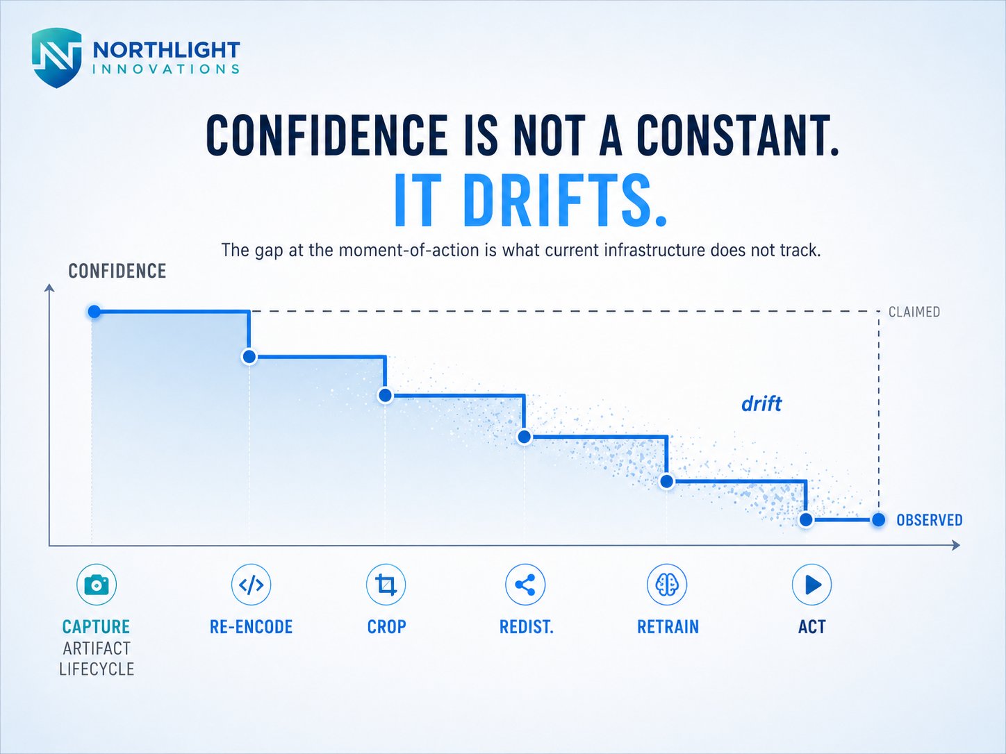 Confidence is not a constant. It drifts. A step-down chart showing observed confidence falling at each artifact-lifecycle event — Capture, Re-encode, Crop, Redistribute, Retrain, Act — away from the flat 'claimed' baseline. The gap at the moment of action is the drift current infrastructure does not track.