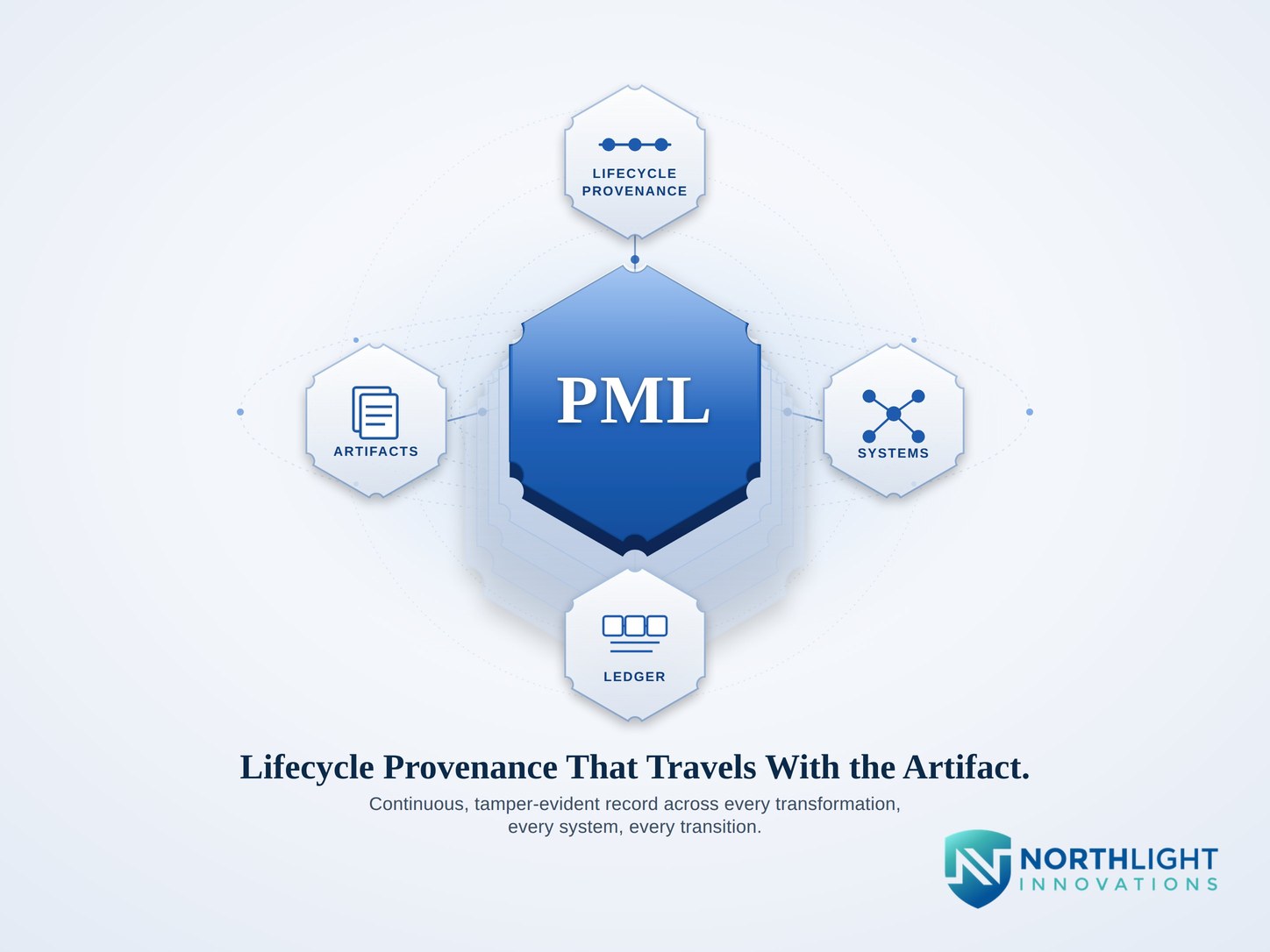 PML: lifecycle provenance anchored at capture. A central rounded blue hexagonal PML core sits on layered glass platforms, surrounded by four satellite hexagons — Lifecycle Provenance, Artifacts, Systems, Ledger — connected by concentric guide rings. A tamper-evident provenance record designed to stay verifiable across an artifact's lifecycle.