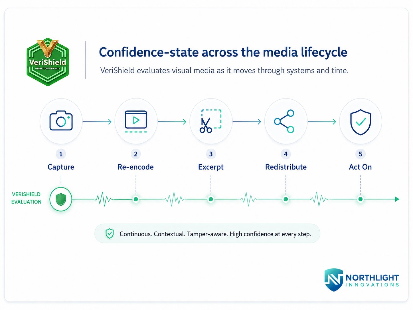 VeriShield: confidence-state evaluation across the media lifecycle. A five-stage flow — Capture, Re-encode, Excerpt, Redistribute, Act On — sits over a continuous green evaluation timeline. Continuous. Contextual. Tamper-aware. High confidence at every step.